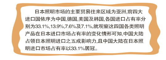 日本照明市場的主要貿易往來區域為亞洲,前四大進口國依序為中國,德國,美國及韓國,各國進口占有率分別為33.1%,13.9%,7.6%及7.1%,就觀察這四國各類照明產品在日本進口市場占有率的變化情形可知,中國大陸占領日本照明進口之五成影響力,且中國大陸在日本照明進口市場占有率以33.1%居冠。